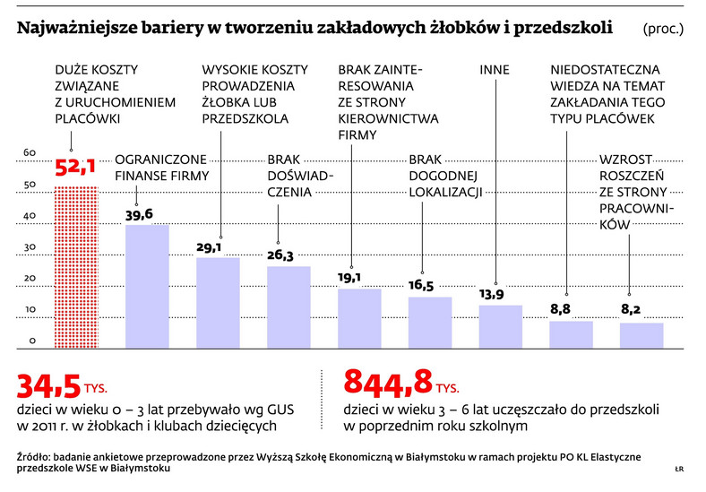 Najważniejsze bariery w tworzeniu zakładowych żłobków i przedszkoli (proc.)