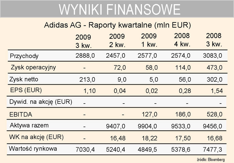 Adidas - wyniki kwartalne
