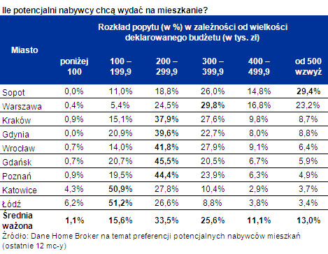 Ile potencjalni nabywcy chcą wydać na mieszkanie?