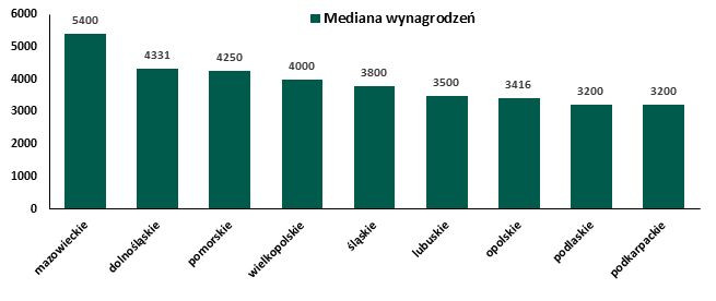 Wynagrodzenia całkowite brutto w wybranych województwach w 2013 roku (w zł). Źródło: Opracowanie ZPP na podstawie Ogólnopolskiego Badania Wynagrodzeń.