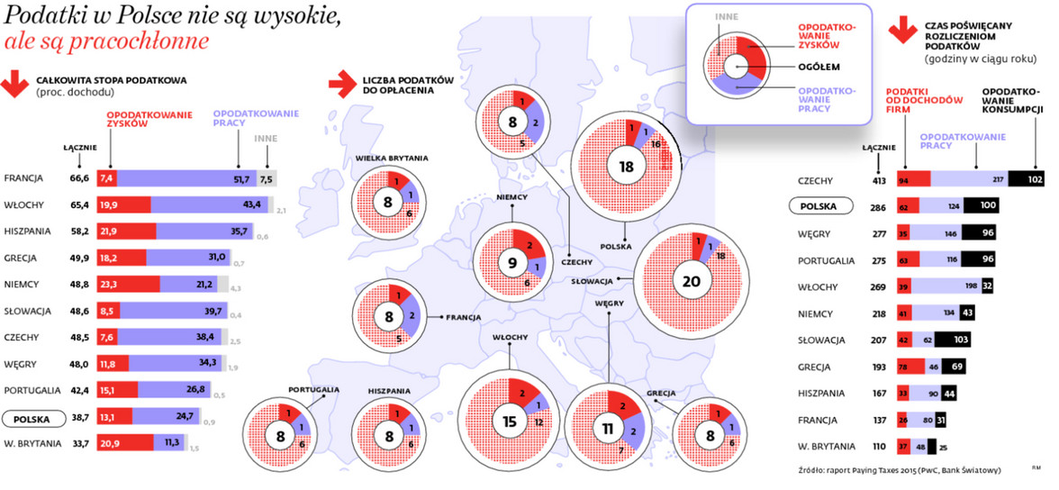 Podatki w Polsce nie są wysokie, ale pracochłonne
