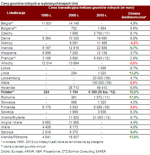 Ceny gruntów rolnych w krajach UE