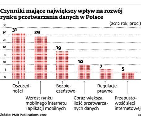 Czynniki mające największy wpływ na rozwój rynku przetwarzania danych w Polsce