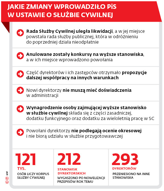 Jakie zmiany wprowadziło PiS w ustawie o służbie cywilnej