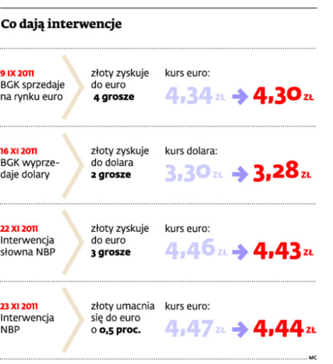 Co dają interwencje