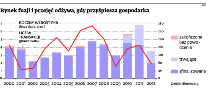 Rynek fuzji i przejęć odżywa, gdy przyśpiesza gospodarka