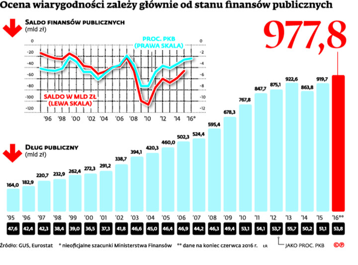 Ocena wiarygodności zależy głównie od stanu finansów publicznych