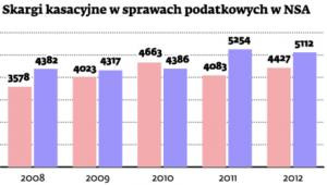 Skargi kasacyjne w sprawach podatkowych w NSA