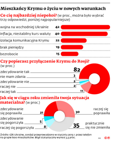 Mieszkańcy Krymu o życiu w nowych warunkach