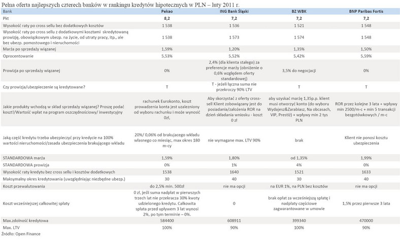 Pełna oferta najlepszych czterech banków w rankingu kredytów hipotecznych w PLN – luty 2011 r.