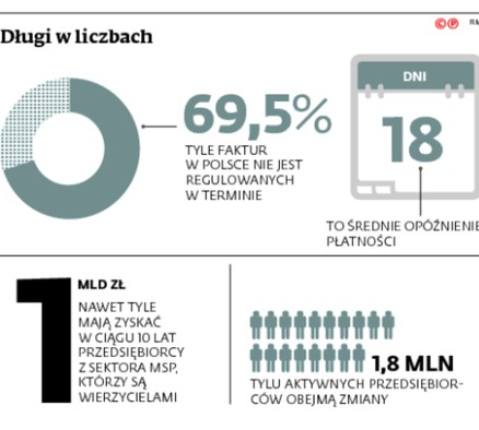 Długi w liczbach