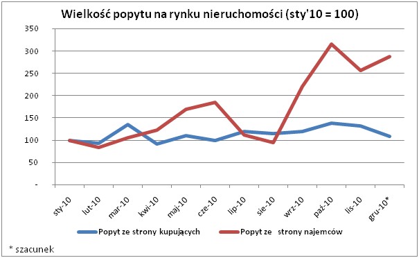 Tak kształtuje się popyt na rynku nieruchomości w 2010, mat. Home Broker