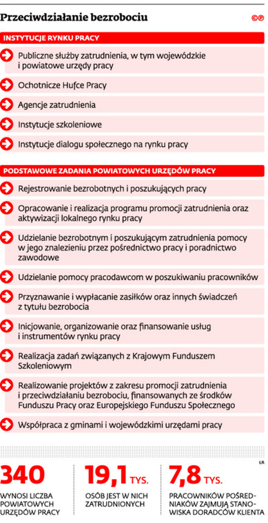 Przeciwdziałanie bezrobociu