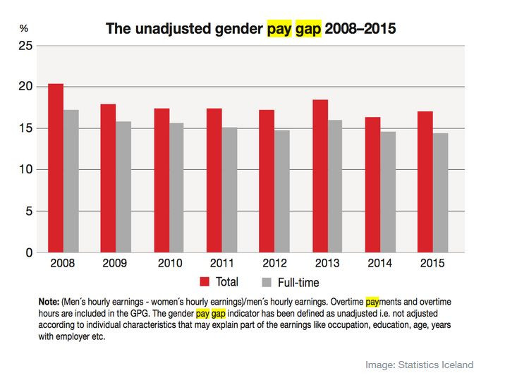 Różnica między wynagrodzeniami, Statistics Iceland