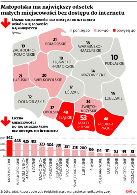 Małopolska ma największy odsetek małych miejscowości bez dostępu do internetu