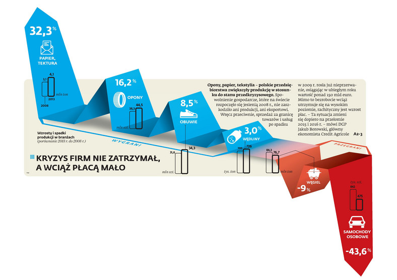 Kryzys firm nie zatrzymał. a wciąż płacą mało