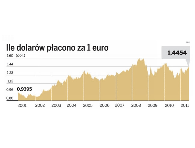 Kurs euro-dolar