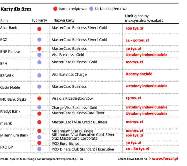 Karty dla firm