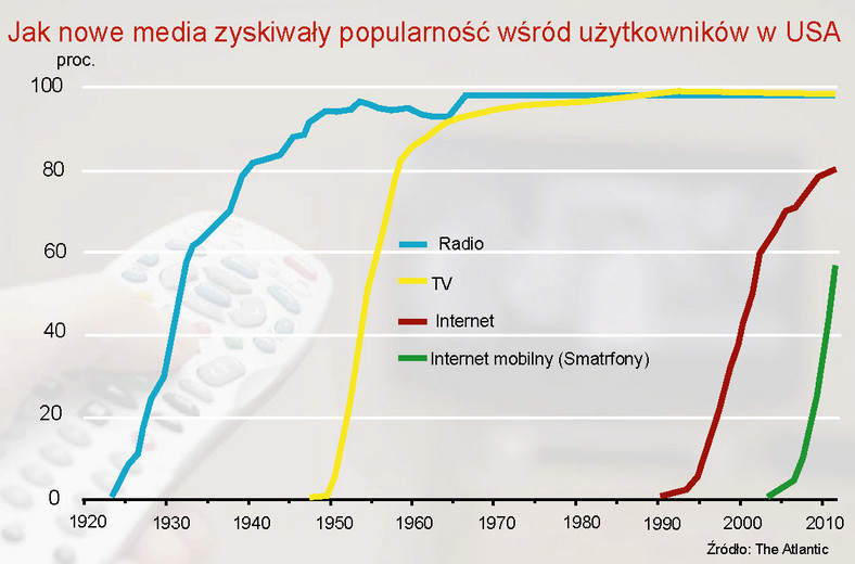 Jak nowe media zyskiwały popularność wśród użytkowników w USA