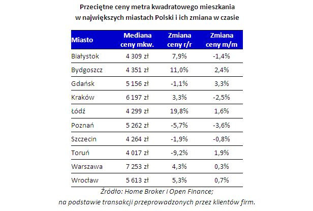 Przeciętne ceny metra kwadratowego mieszkania w największych miastach Polski i ich zmiana w czasie