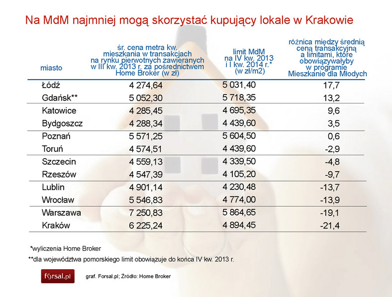 Gdzie najlepiej kupić mieszkanie na MdM