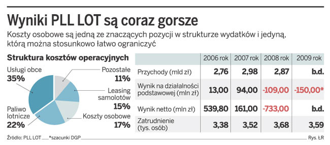 Wyniki PLL LOT są coraz gorsze