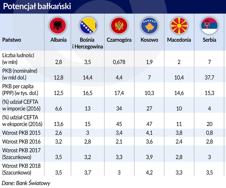 Bałkany wskaźniki - CEFTA (graf. Obserwator Finansowy)
