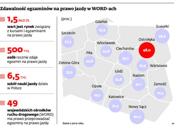 Zdawalność egzaminów na prawo jazdy w WORD-ach