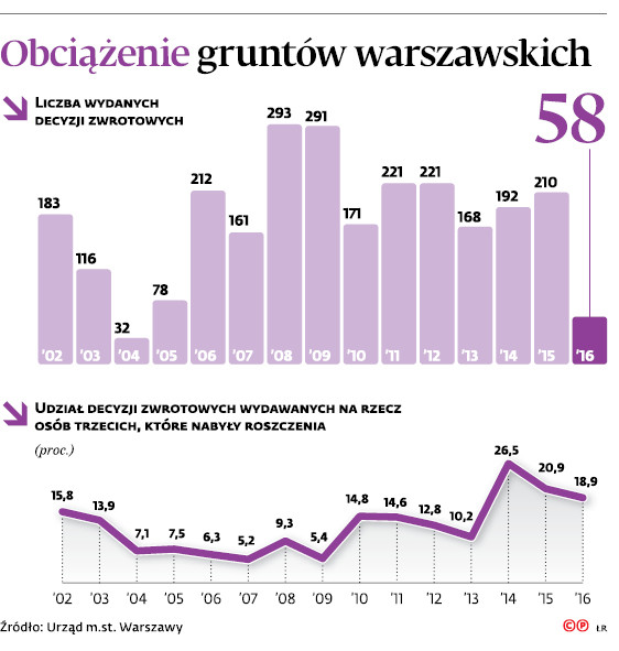 Obciążenie gruntów warszawskich