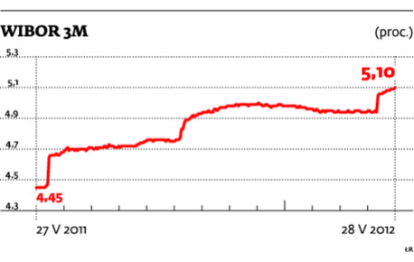 WIBOR 3M