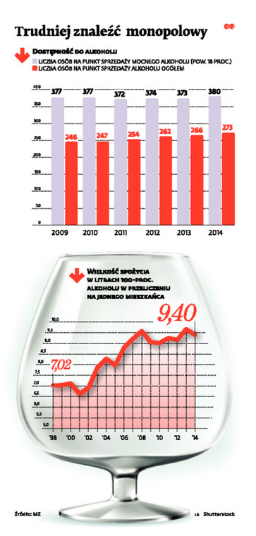 Trudniej znaleźć monopolowy