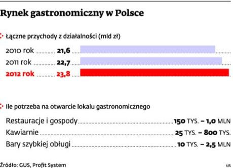 Rynek gastronomiczny w Polsce - przychody i koszty otwarcia lokalu