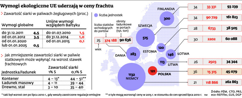 Wymogi ekologiczne UE uderzają w ceny frachtu