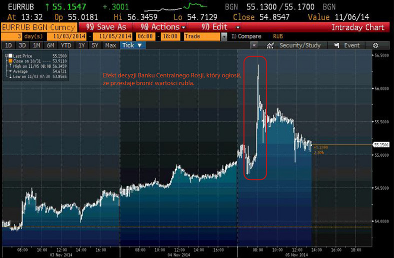 EURRUB 3-5 listopad 2014