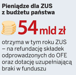 Pieniądze dla ZUS z budżetu państwa