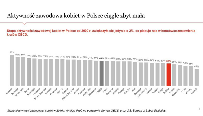 Women in Work Index - aktywność zawodowa