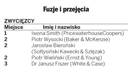 Fuzje i przejęcia