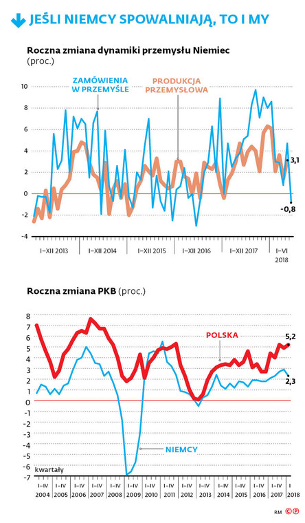 Jeśli Niemcy spowalniają, to i my