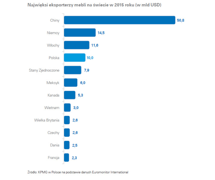 Najwięksi eksporterzy mebli źródło KPMG