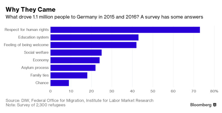 Powody dla których uchodźcy decydują się na emigrację do Niemiec