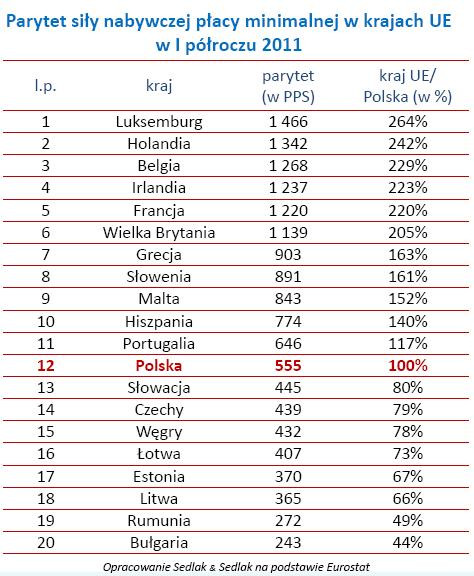 Parytet siły nabywczej płacy minimalnej w krajach UE w I półroczu 2011