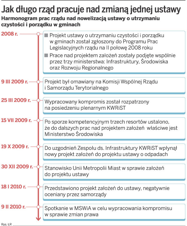 Jak długo rząd pracuje nad zmianą jednej ustawy