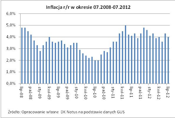 lnflacja rok do roku w okresie 07.2008-07.2012