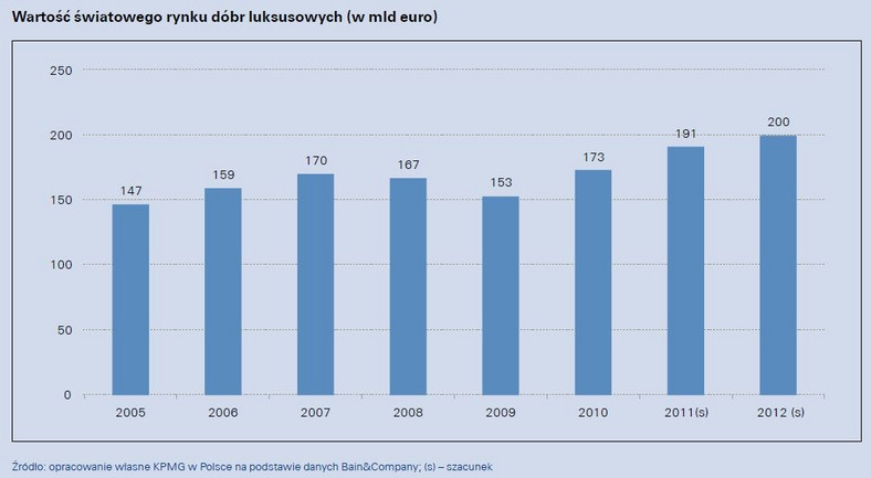 Wartość światowego rynku dóbr luksusowych