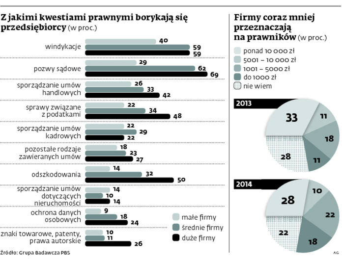 Z jakimi kwestiami prawnymi borykają się przedsiębiorcy