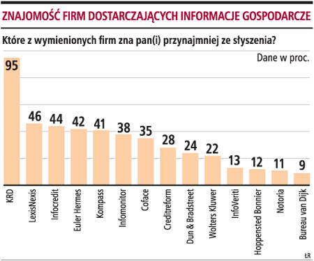 Znajomość firm dostarczających informacje gospodarcze