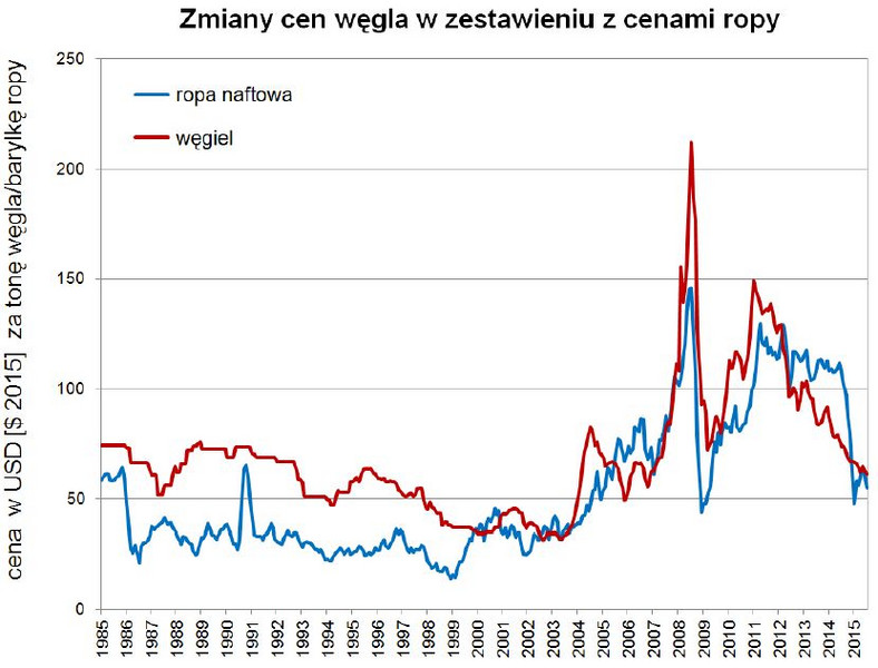 Ceny węgla i ropy