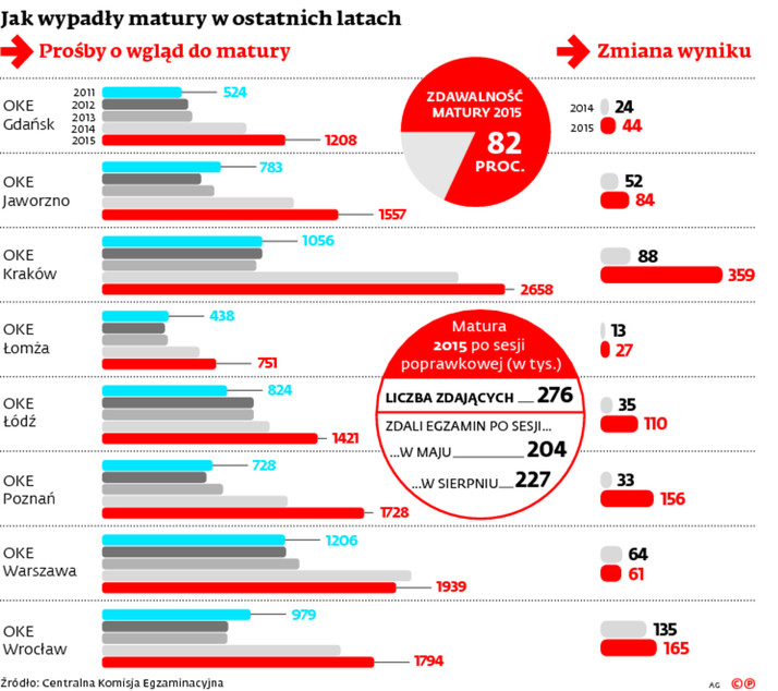 Jak wypadły matury w ostatnich latach