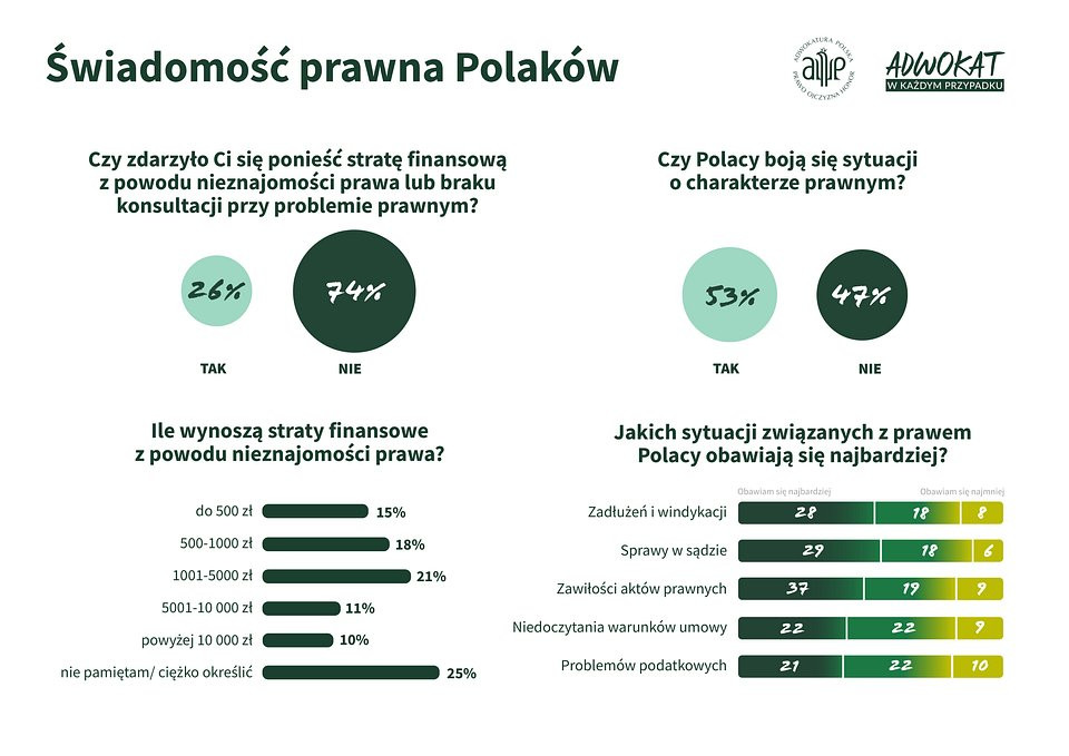 świadomość prawna Polaków