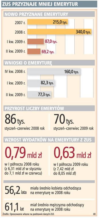 ZUS przyznaje mniej emerytur